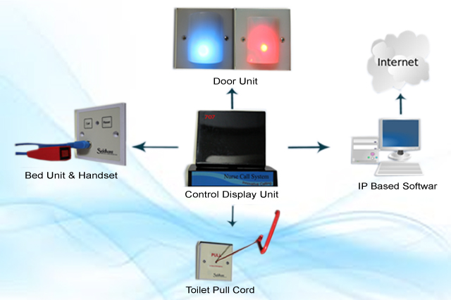 IP Based Nurse Call Systems