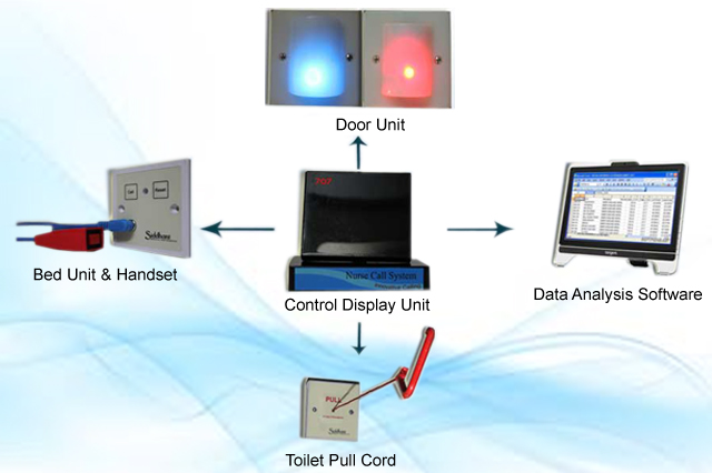 Wired Nurse Call Systems