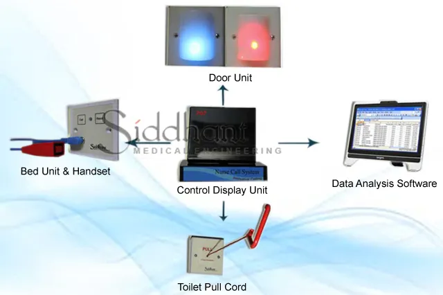 Wired Nurse Call Systems